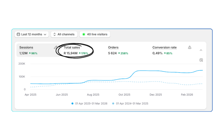Client performance result
