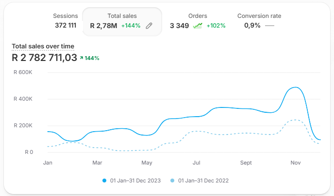 Shopify analytics, 2023: R2.8M revenue, +144% year on year
