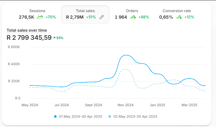 Shopify analytics, year before scaling: R2.8M B2C revenue, May 2024 to April 2025