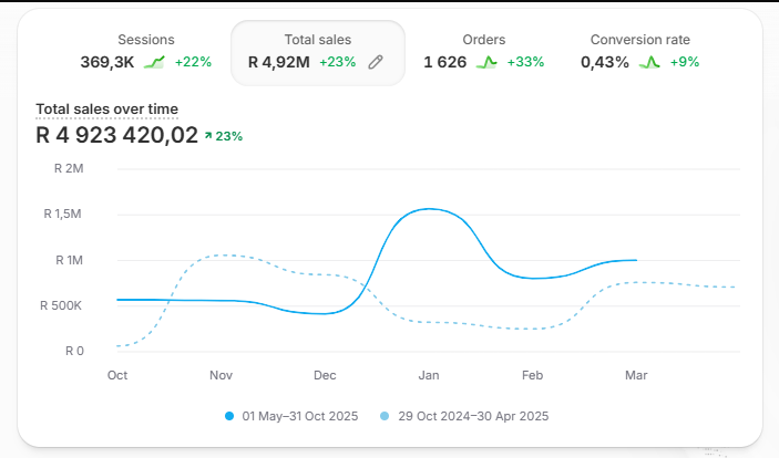Shopify analytics, six months before partnering: R4.9M total sales