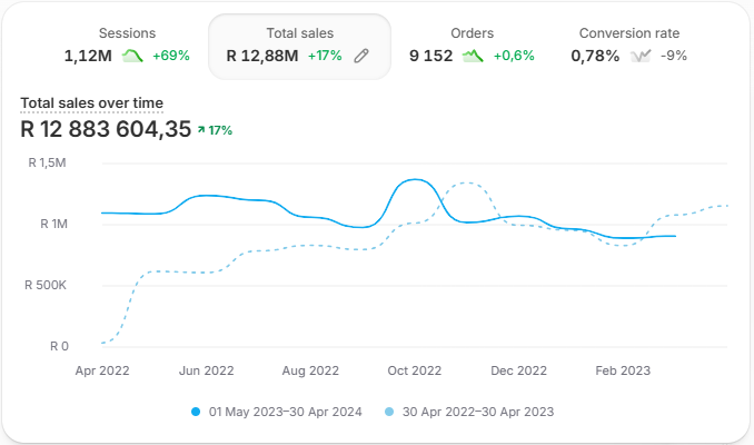 Shopify analytics, year before Omnia: R12.9M total sales, May 2023 to April 2024