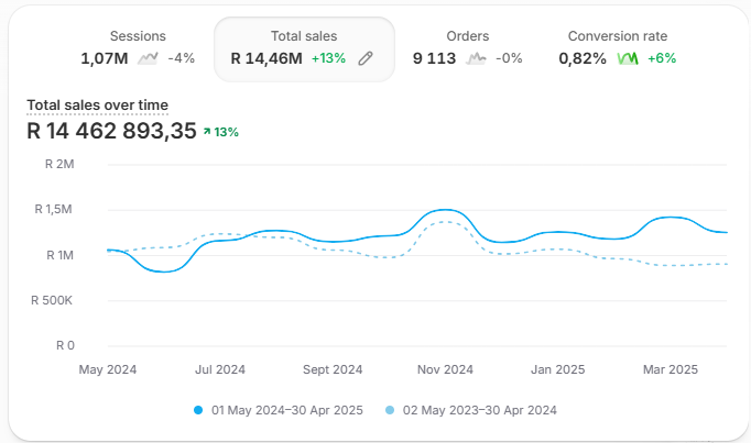 Shopify analytics, first year with Omnia: R14.5M total sales, May 2024 to April 2025