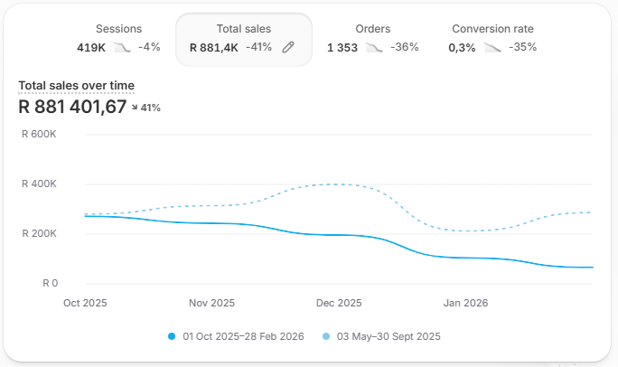 Shopify analytics, final 5 months with previous agency: R881K total sales, down 41%