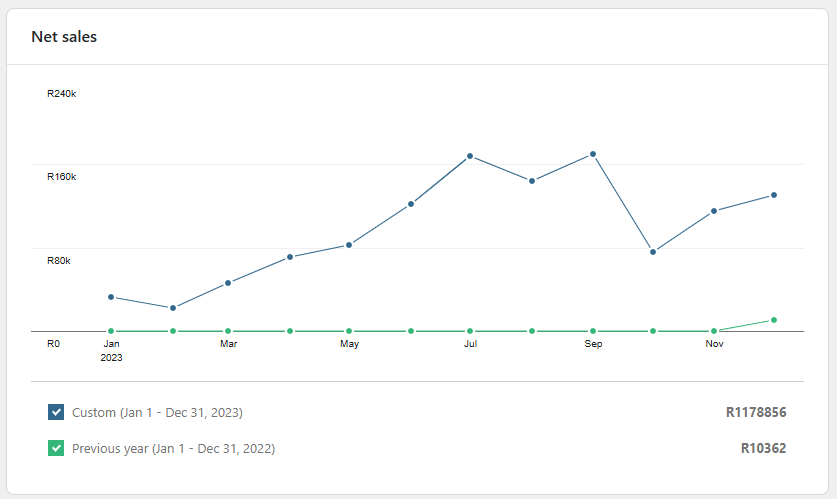 WooCommerce net sales for the footwear store, year before Omnia: R1,178,856 in 2023